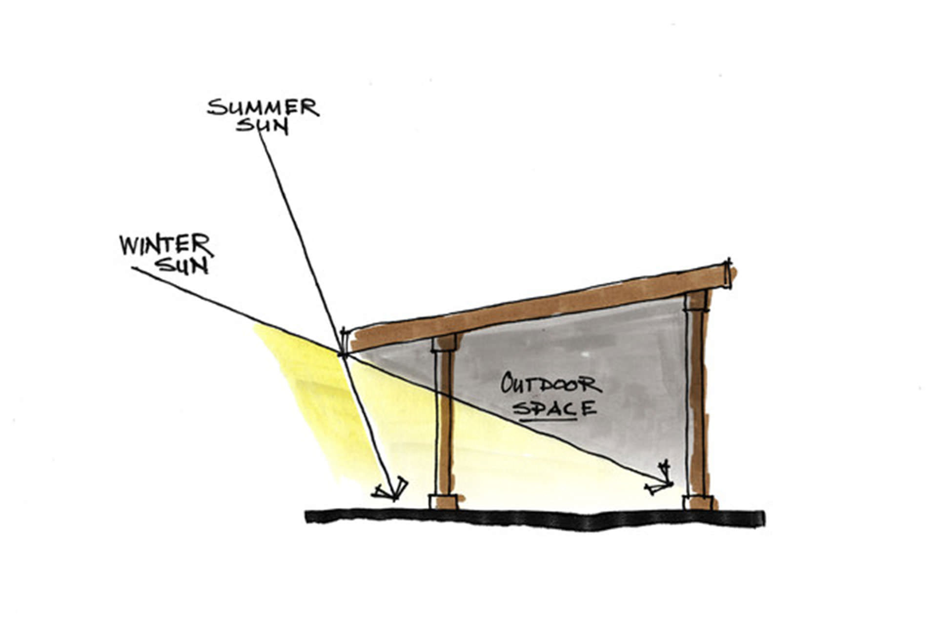 Designing Your Outdoor Space Sun Protection